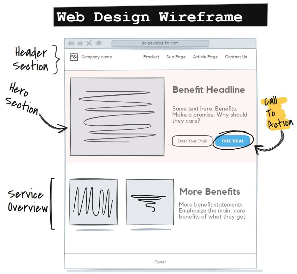 Website Design Wireframe
